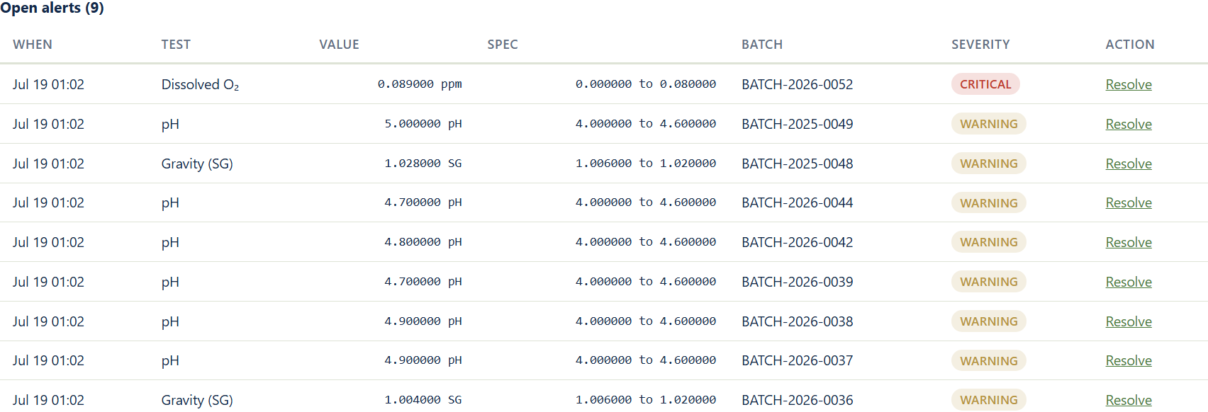 Open quality alerts with values, specs, and severity.