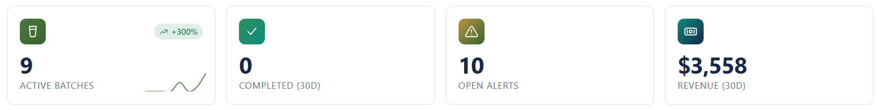 Key numbers: active batches, completed batches, open alerts, and 30-day revenue.