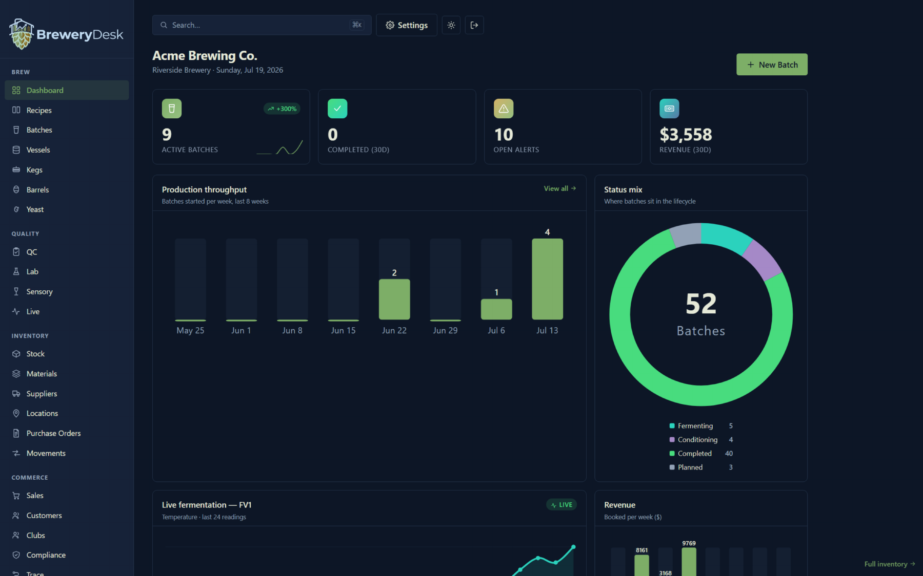 The BreweryDesk dashboard in dark mode.