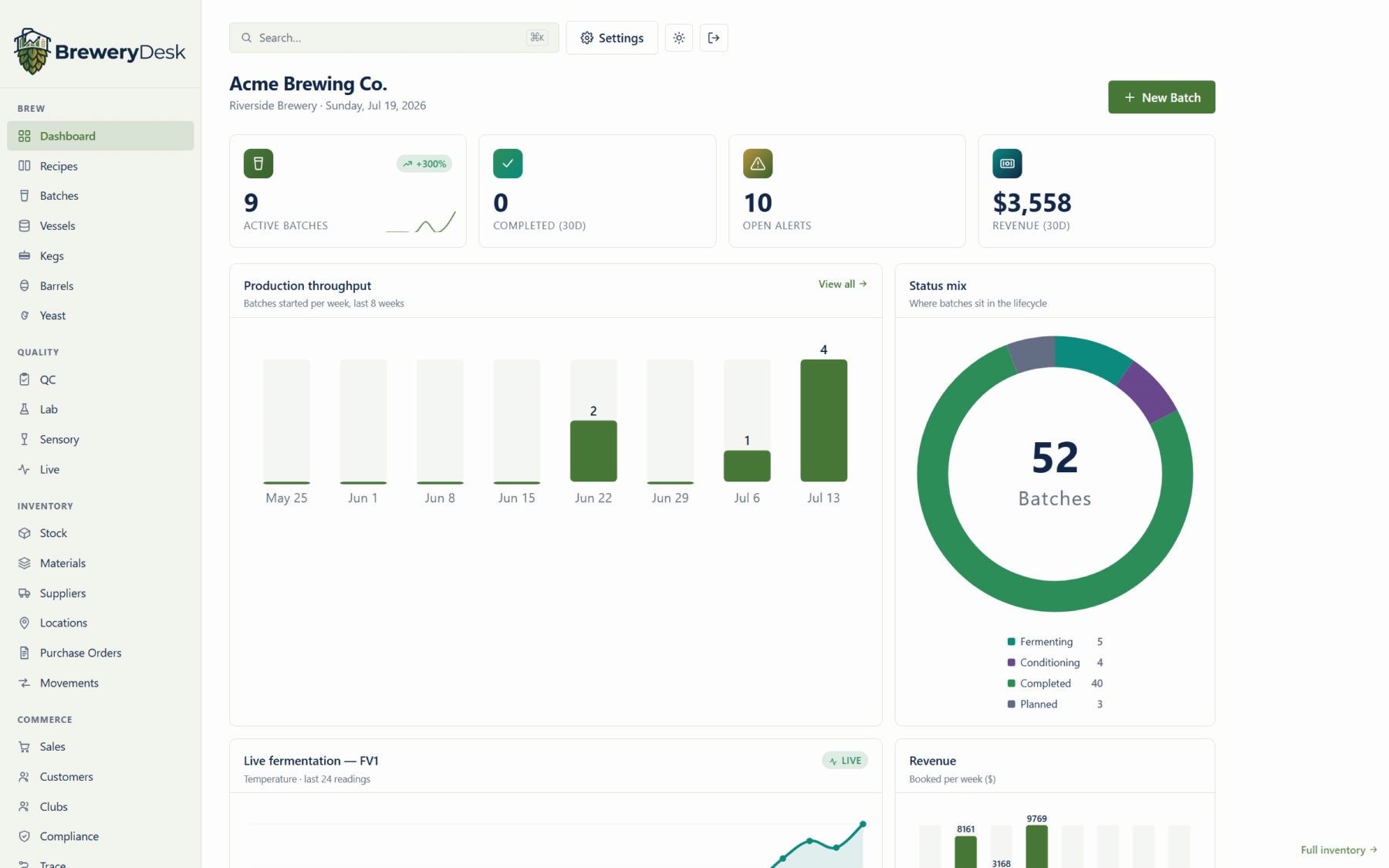 The BreweryDesk dashboard: production throughput, batch status mix, live fermentation, and revenue at a glance.