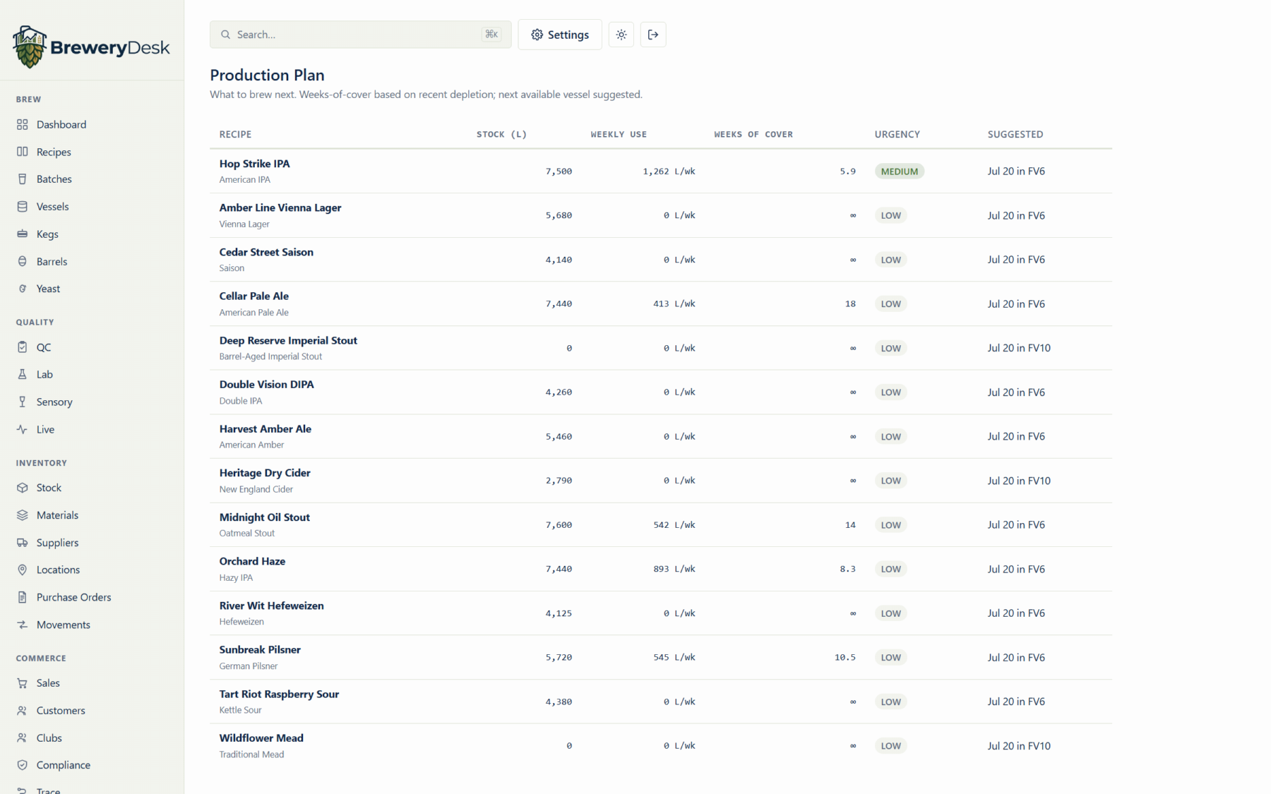 The production plan: stock, weekly depletion, weeks of cover, and suggested next brews.